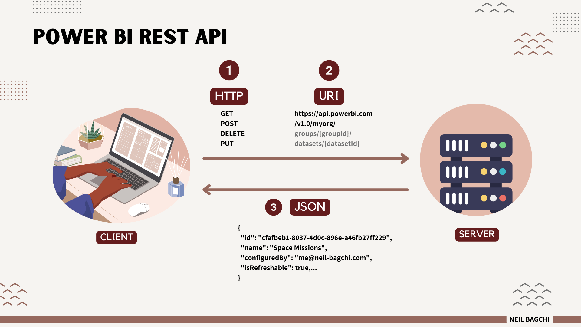 Overview of REST API